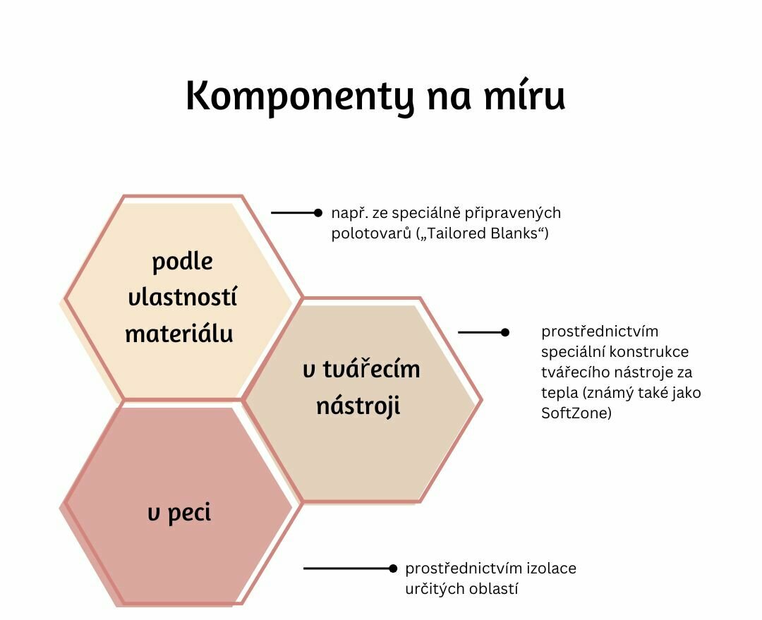 Schéma se třemi vzájemně propojenými šestiúhelníky znázorňující výrobu komponentů na míru. Oblasti jsou označeny „podle vlastností materiálu“, „v tvářecím nástroji“ a „v peci“, každá s doplňujícím vysvětlením, např. „např. ze speciálně pořízených polotovarů (polotovarů na míru)“.